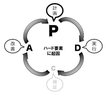 社長-PDCAサイクル